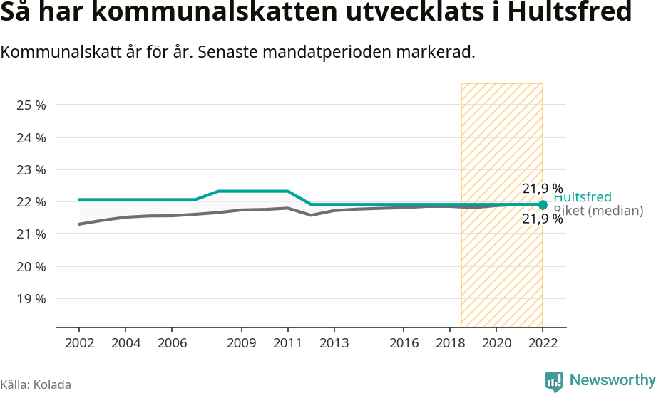 Graf: Kommunalskatt i Hultsfreds kommun